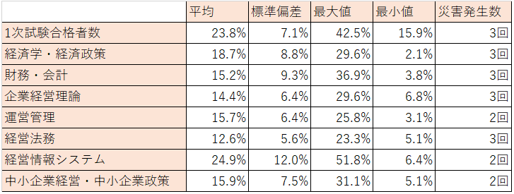 中小企業診断士1次試験の合格率分析結果