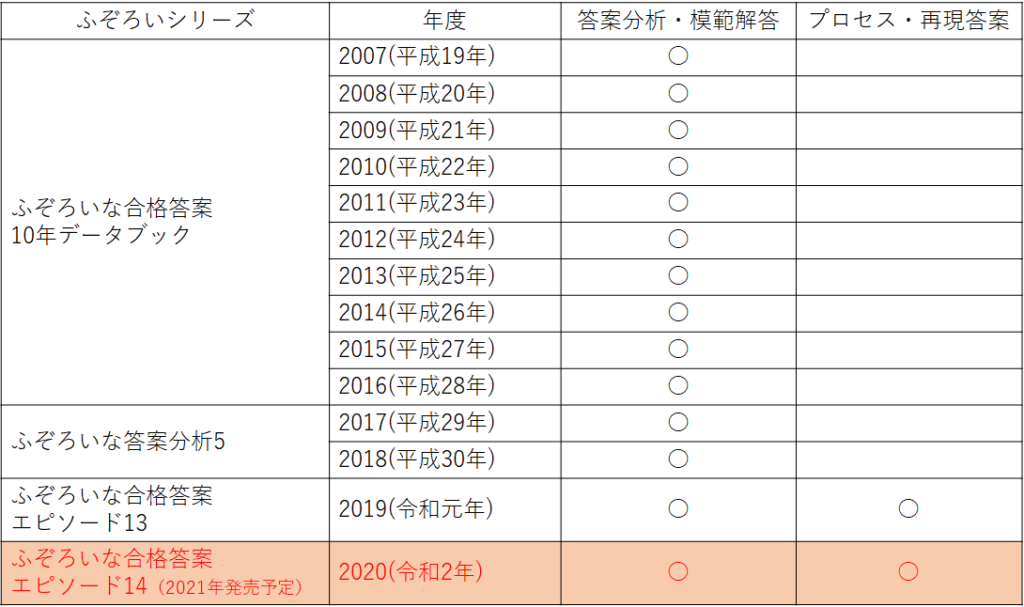 2021年度 「ふぞろいな合格答案」 シリーズの買い方!