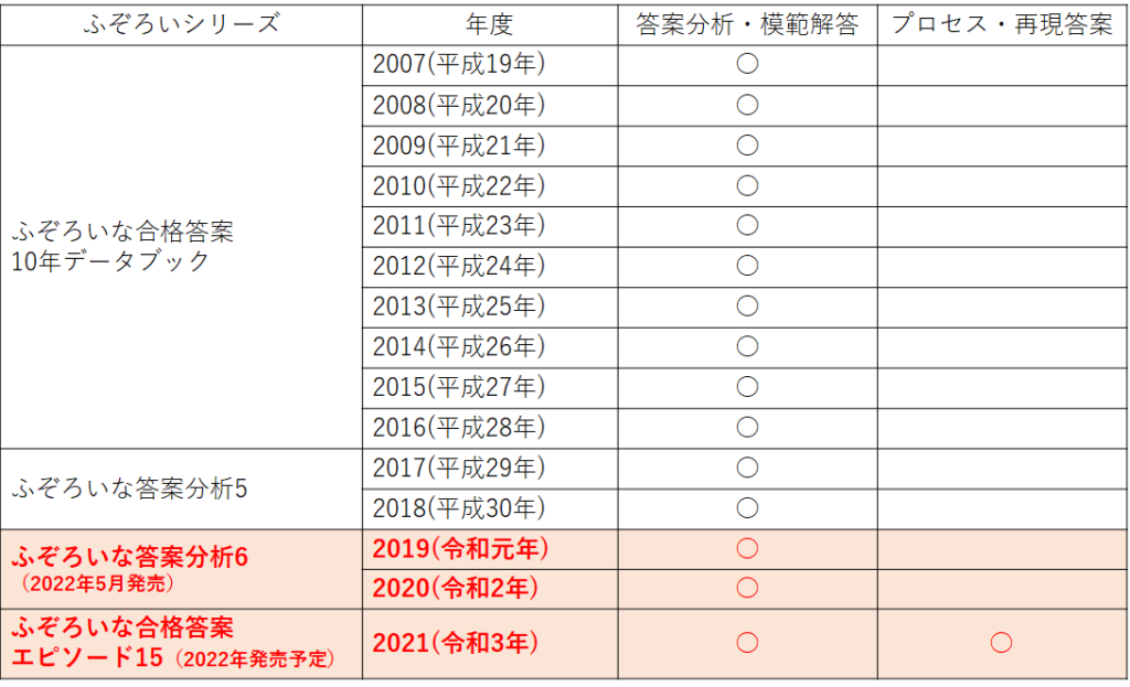 新入荷 ふぞろいな合格答案2022,2021,2020,2019,2017,10年データ