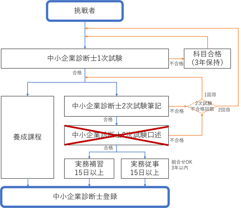 中小企業診断士資格取得フロー2026