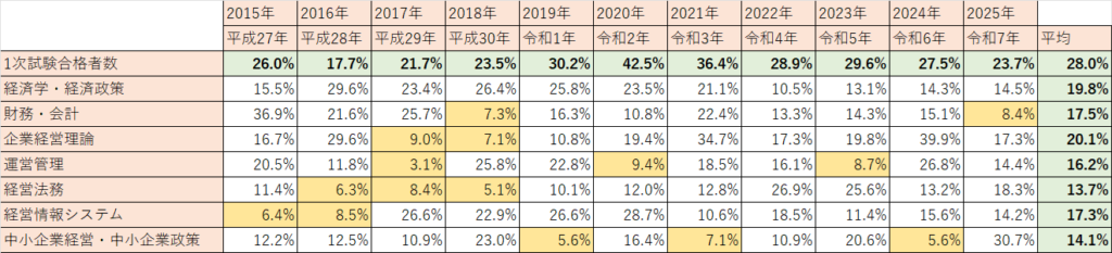 中小企業診断士1次試験の合格率推移