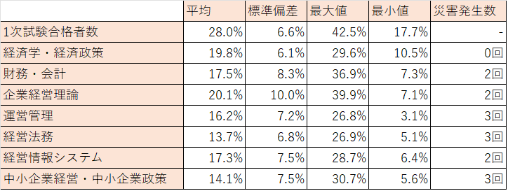 中小企業診断士1次試験の合格率分析結果